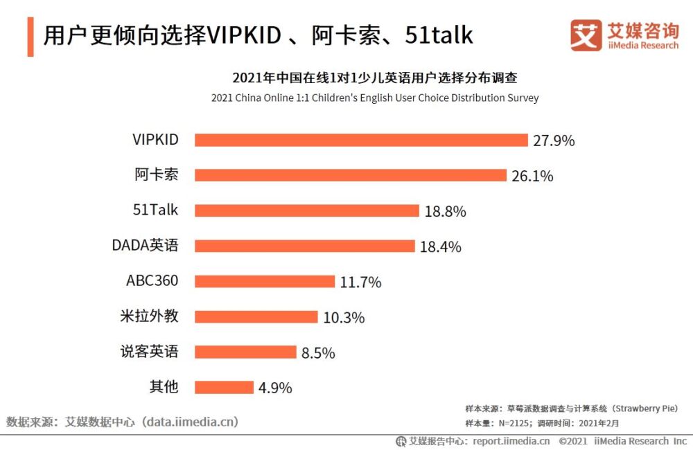 2021年中国在线1对1少儿英语用户调研：超九成看好行业前景