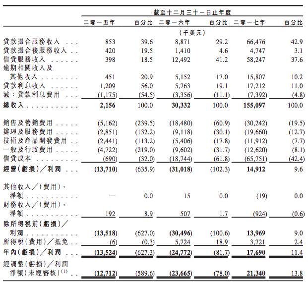 最前线｜马云、李嘉诚投资的我来贷冲刺IPO，成立五年累计撮合贷款133亿元