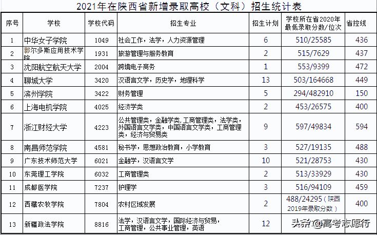 二本招生，这些大学是今年新增加的，不要因为不了解而错过