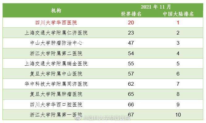 榜单出炉！华西医院蝉联中国医疗机构第一