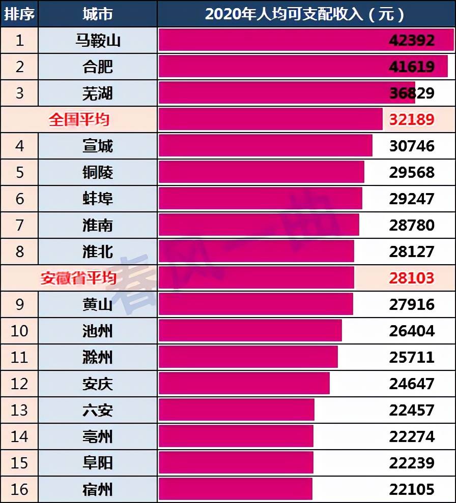 安徽人均可支配收入：3市高于全国平均，8市低于全省平均