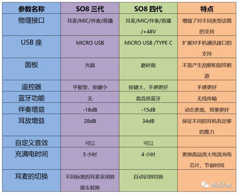 ICKB SO8 四代 多功能便携式手机声卡评测