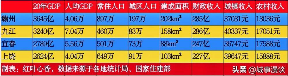 江西地级市5强排名，九江超赣州位居第二，上饶进入前五