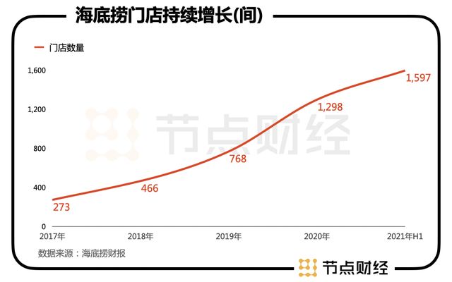 海底捞半年报背后，翻台率下滑怎么看？