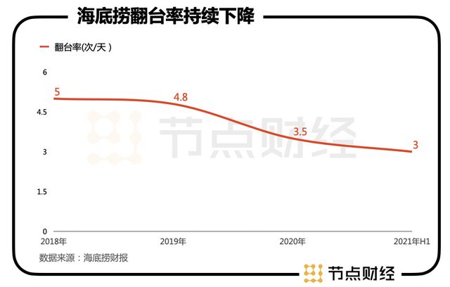 海底捞半年报背后，翻台率下滑怎么看？