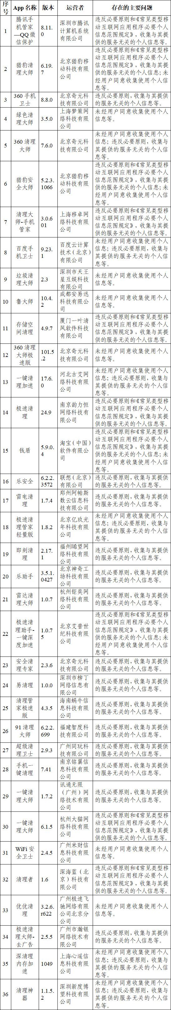 网信办通报猎豹、还呗等84款应用违法违规收集使用个人信息