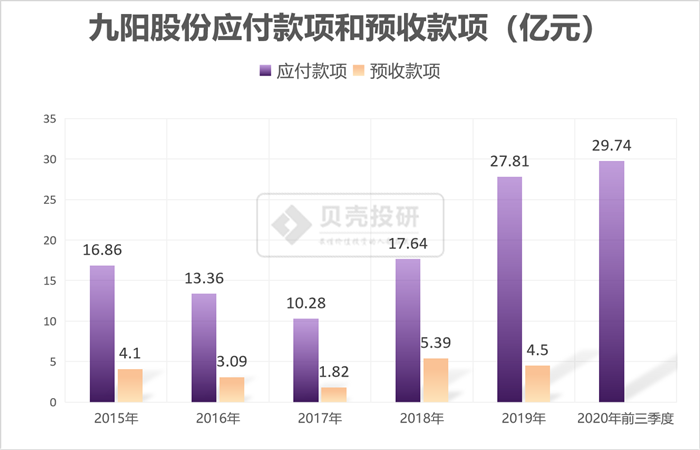 预收下游的资金，欠着上游的钱，你真的了解九阳吗？