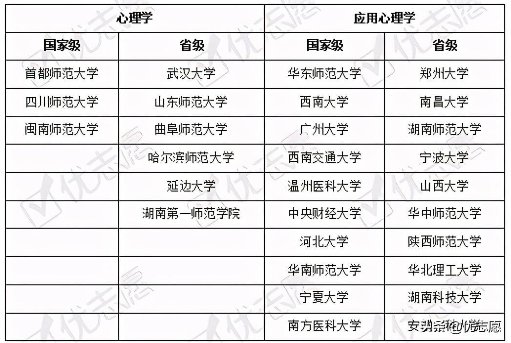 心理学专业招生、升学、就业全面分析