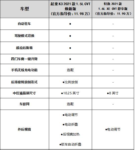 还看啥日产轩逸？事实证明起亚K3才是真正的性价比之选