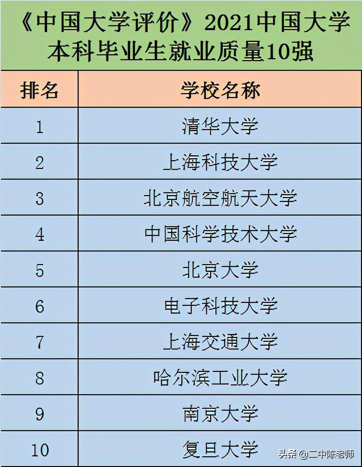 2021高校本科就业质量10强，北航第3，浙大“爆冷”无缘