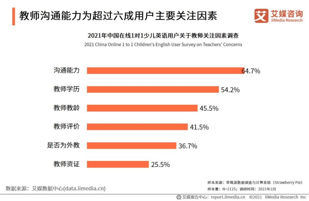 2021年中国在线1对1少儿英语用户调研：超九成看好行业前景