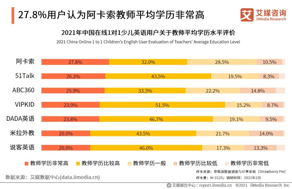 2021年中国在线1对1少儿英语用户调研：超九成看好行业前景