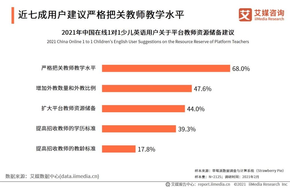 2021年中国在线1对1少儿英语用户调研：超九成看好行业前景