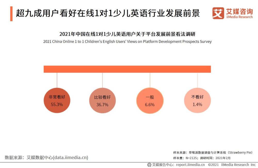 2021年中国在线1对1少儿英语用户调研：超九成看好行业前景