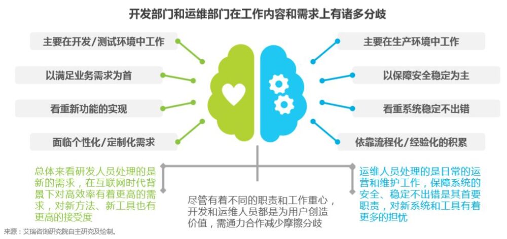 对艾瑞咨询发布的中国DevOps应用发展研究报告的一些思考