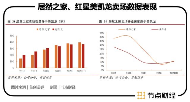 居然之家，等待价值回归