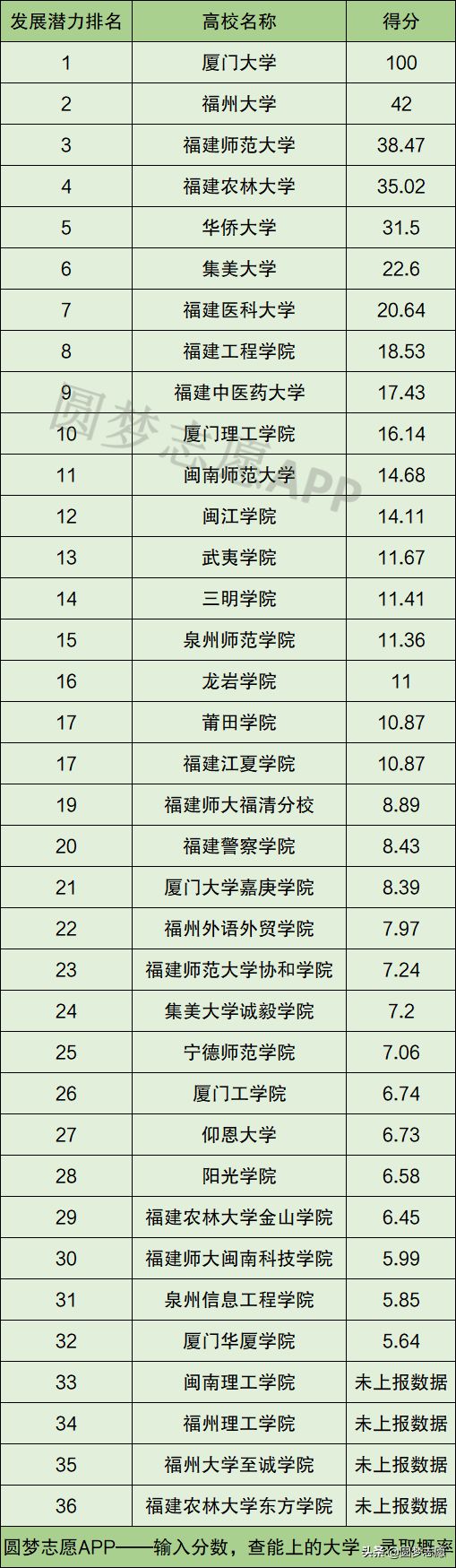 福建省36所本科大学潜力排名：福州大学第2，集美大学未进前5
