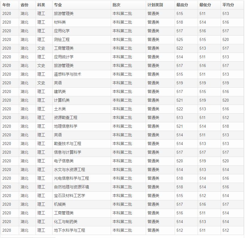 这所大学是广西强校，地处桂林，二本可报，本硕博一条龙