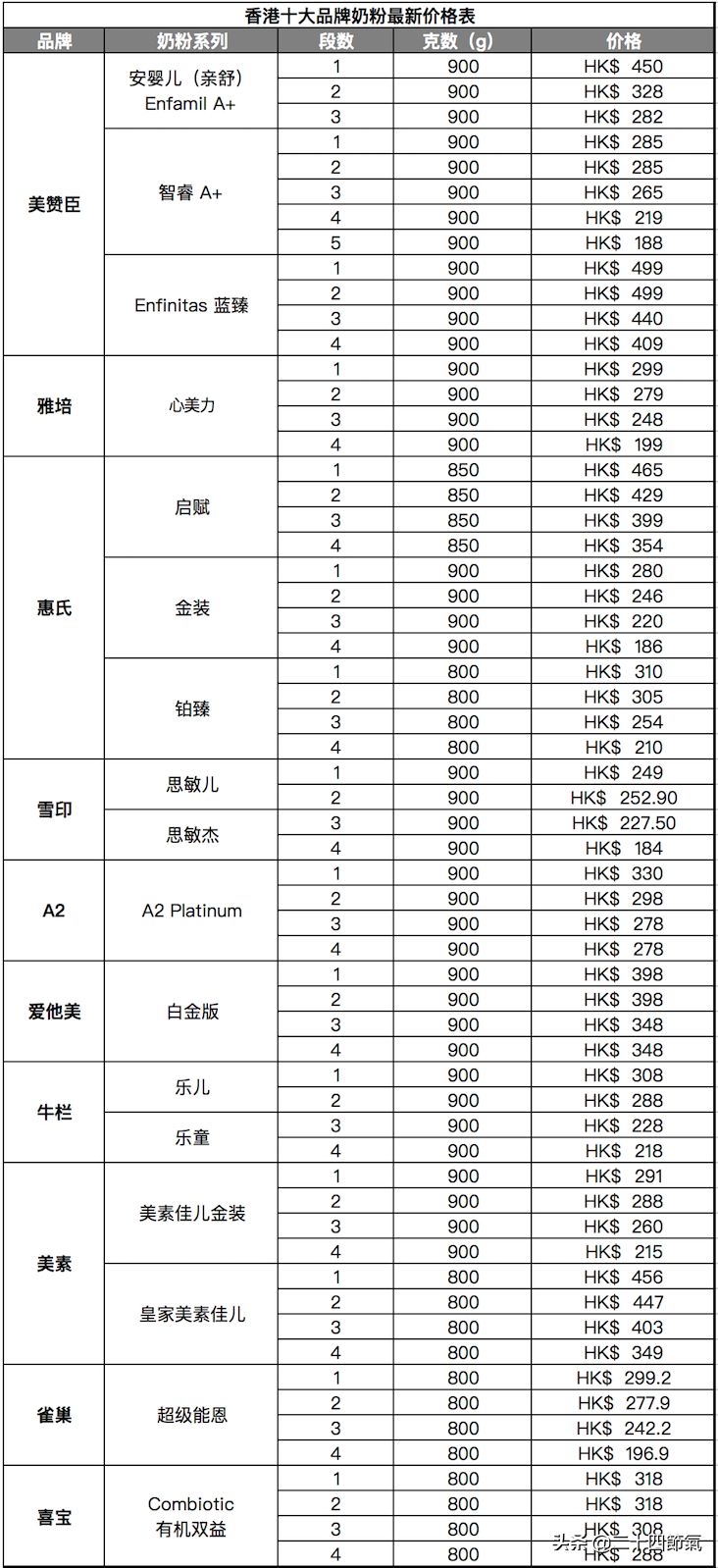 进口奶粉为什么要选港版的？文末附香港各大品牌奶粉最新报价