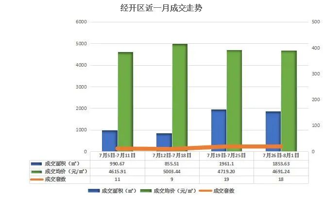 广安楼市周刊丨（2021）第30期 住宅成交142套 均价4951.21元/㎡