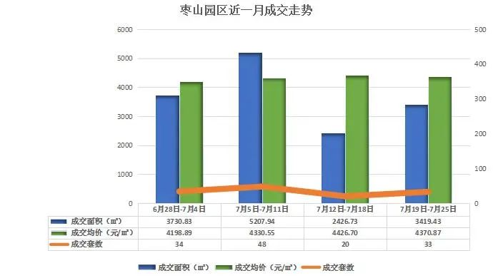 广安楼市周刊丨（2021）第30期 住宅成交142套 均价4951.21元/㎡