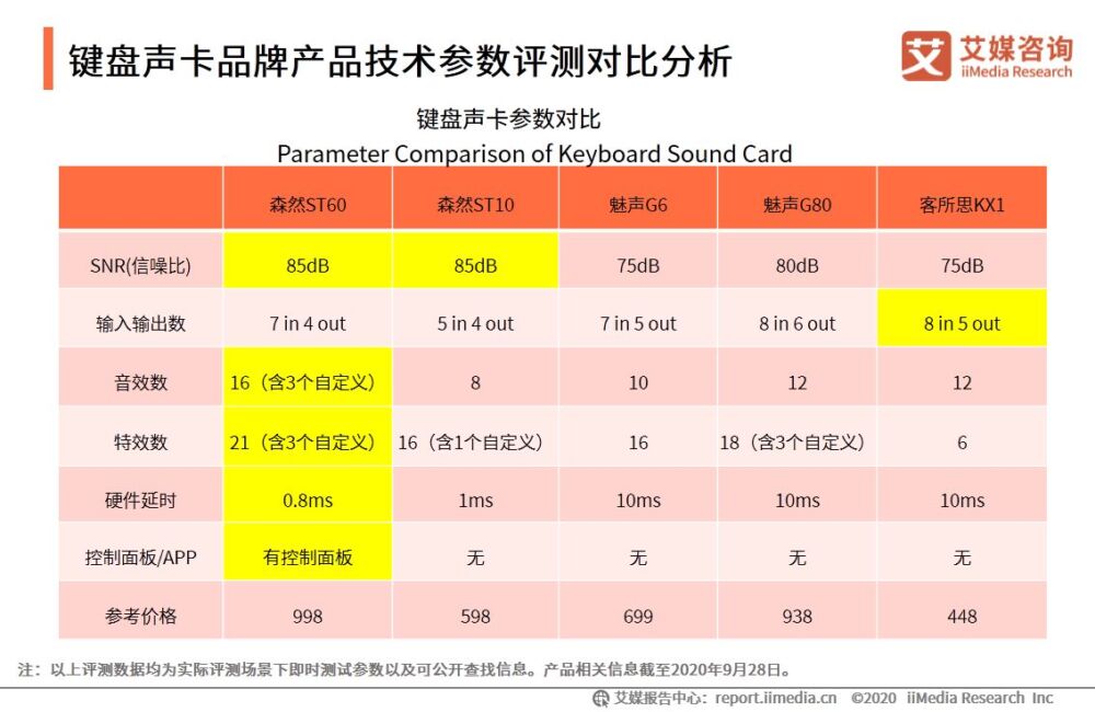 中国短视频/直播声卡设备领域应用发展白皮书