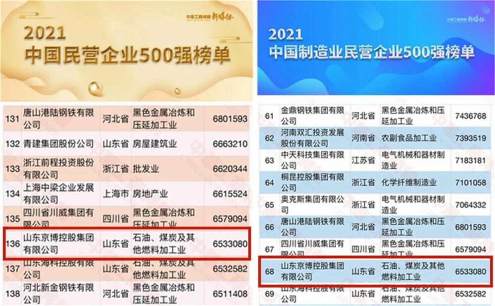 2021年4个五百强榜单重磅发布，京博控股集团实力上榜
