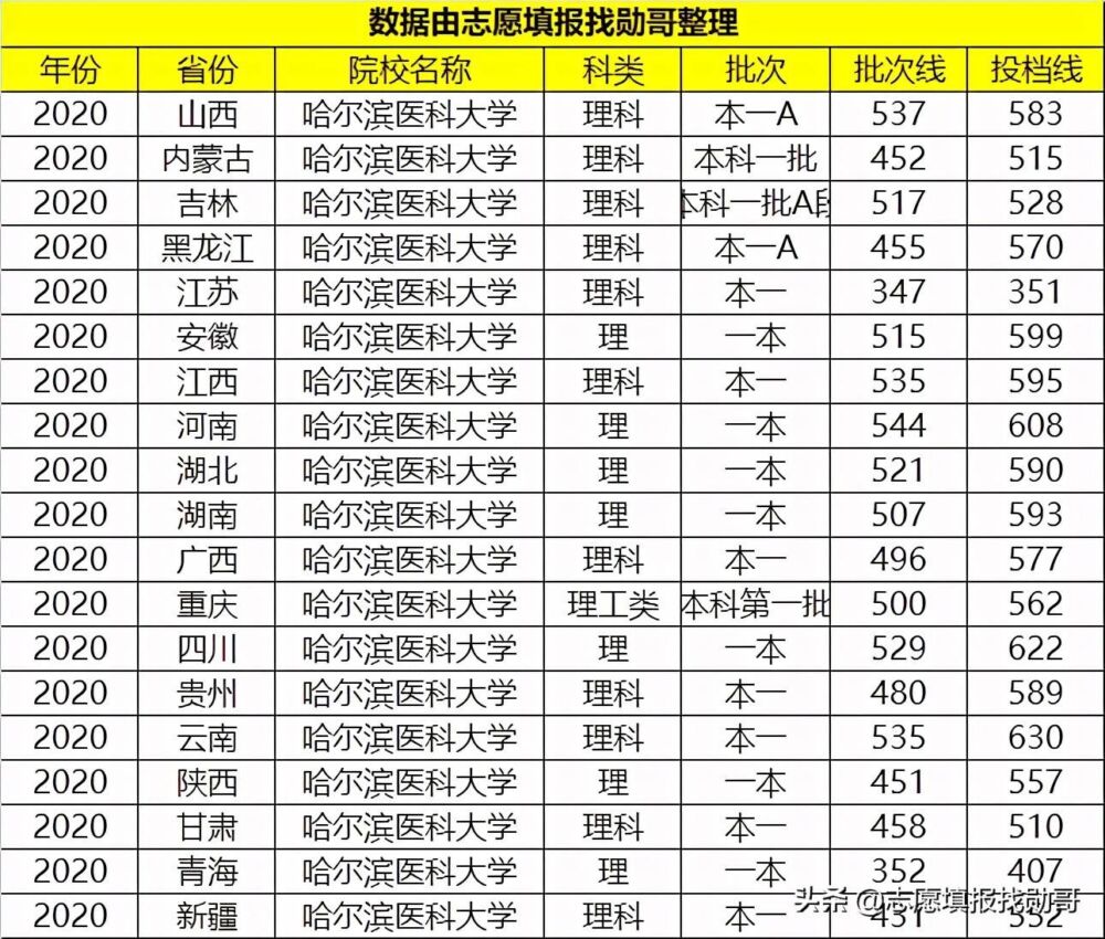 我国“被低估”的1所医科大学，实力不逊色211，就业很不错