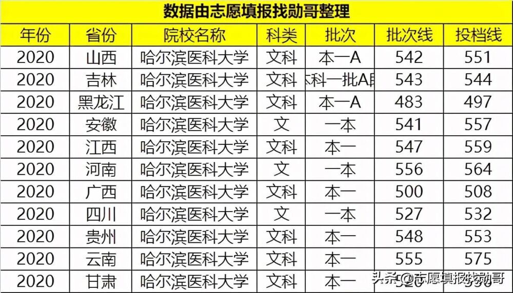 我国“被低估”的1所医科大学，实力不逊色211，就业很不错