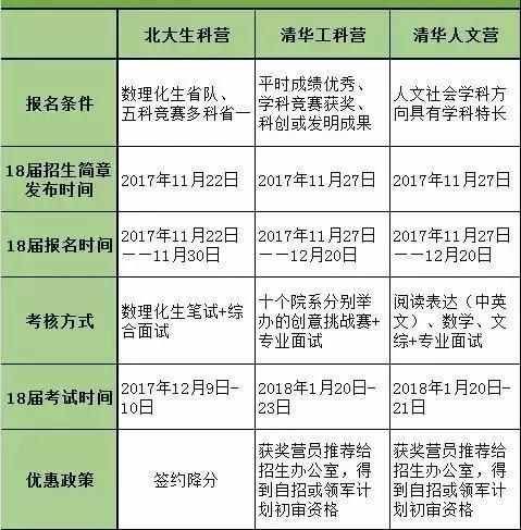 北大清华三大冬令营来袭！19届考生签约清北的最后机会