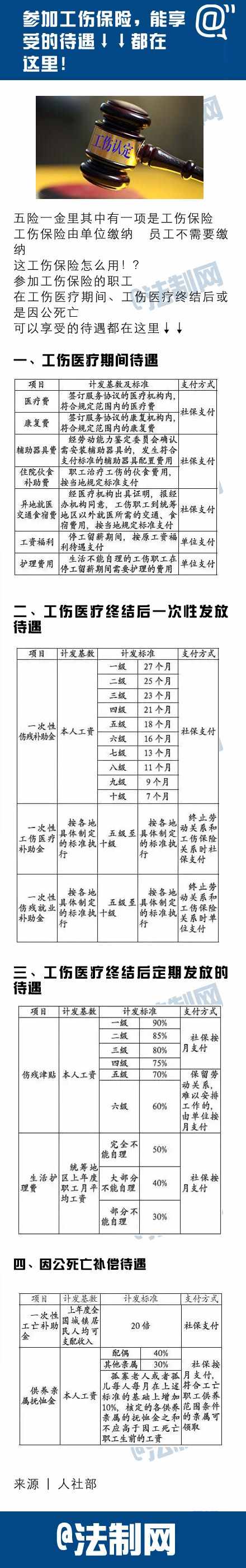 超实用！参加工伤保险，能享受的待遇都在这里！