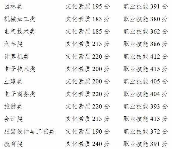 文科一本536分，理科一本500分，重庆2020年普通高校招生录取控制分数线出炉！