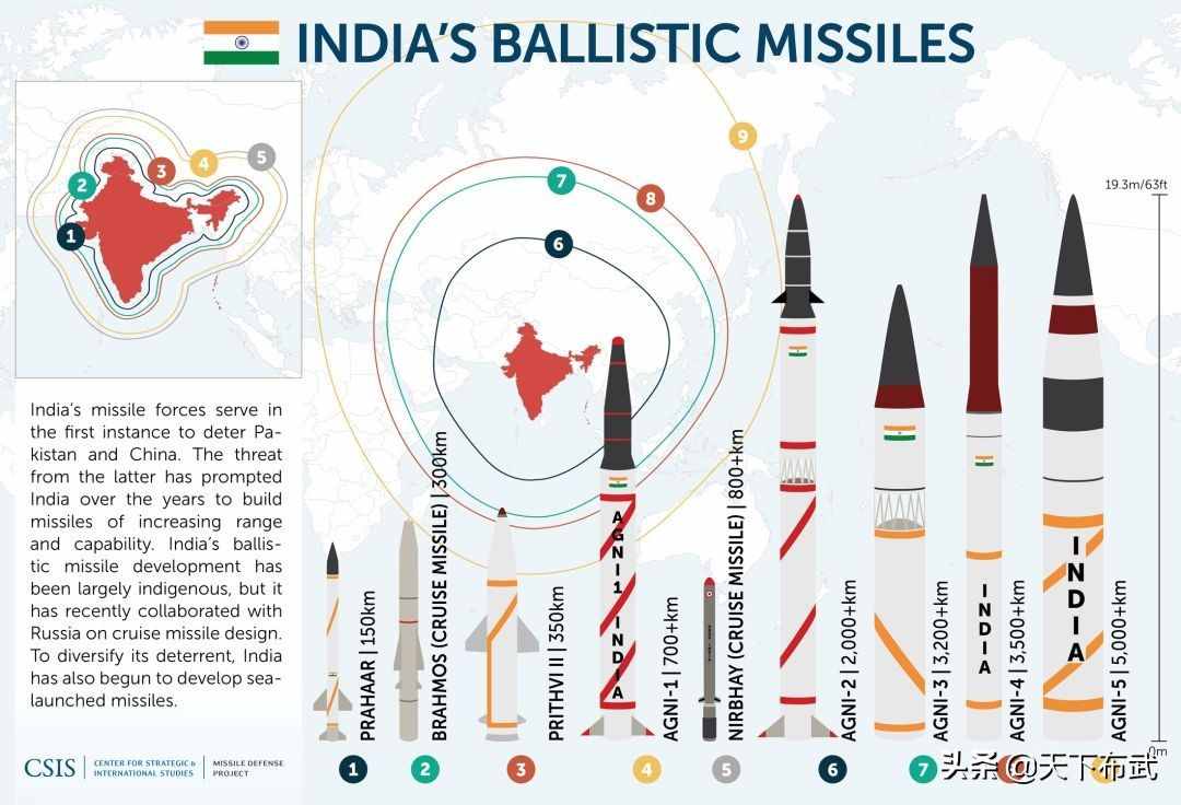印度三军核武力量曝光，拥有150枚核弹头，其中或包括氢弹