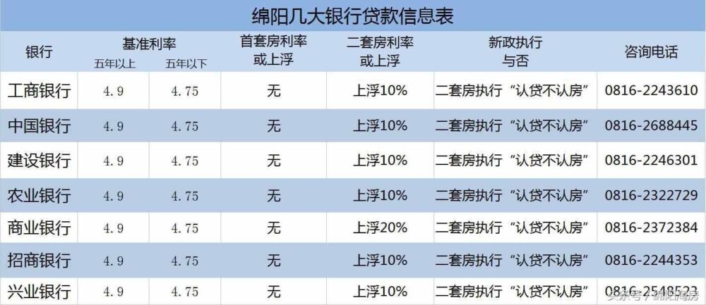 “认贷不认房”，绵阳几大银行最新贷款情况！