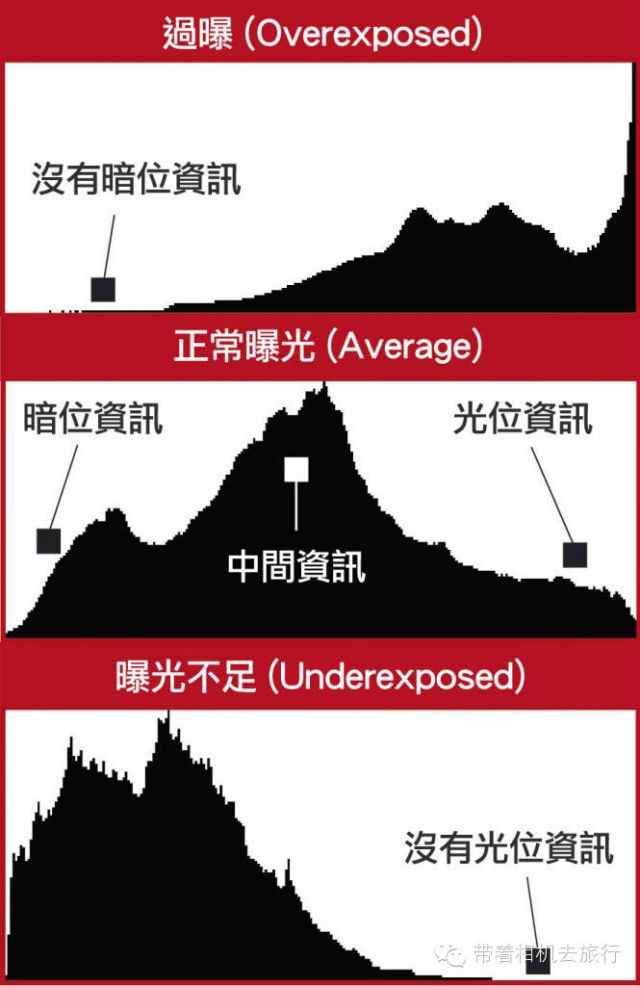 照片曝光是否合适？教你看懂“直方图”