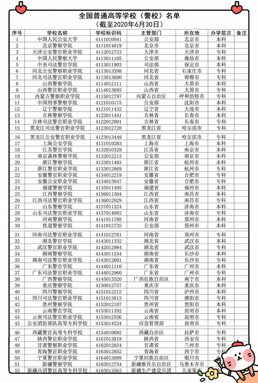 中国最新52所警校名单，收分300-650之间，考生填志愿重点关注