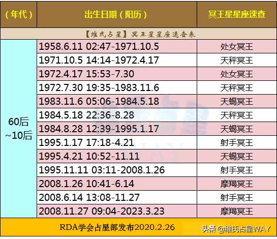 冥王星座速查表：1960-2020年出生的小伙伴适用