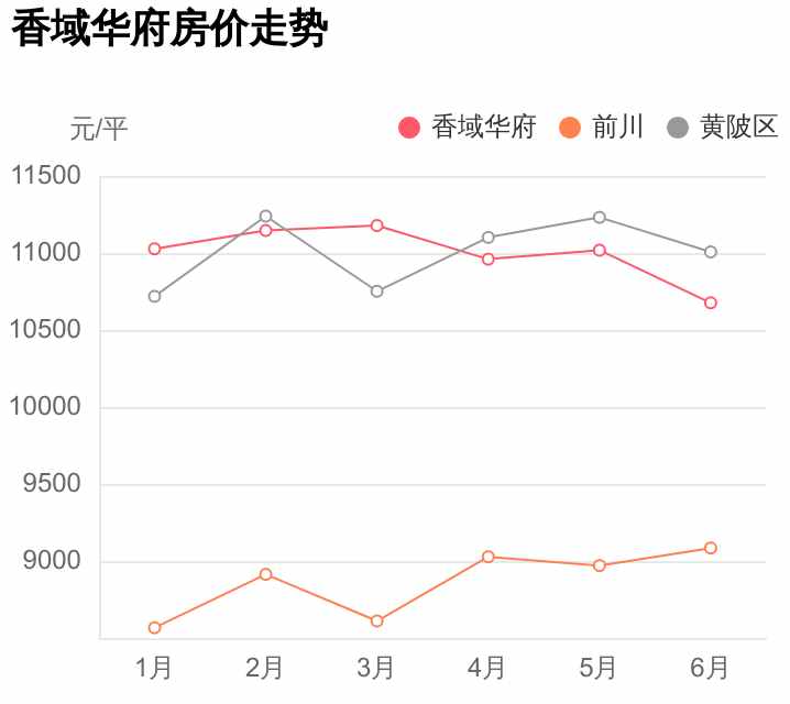 别被媒体骗了，这才是黄陂区前川的真实房价，香域华府小区点评