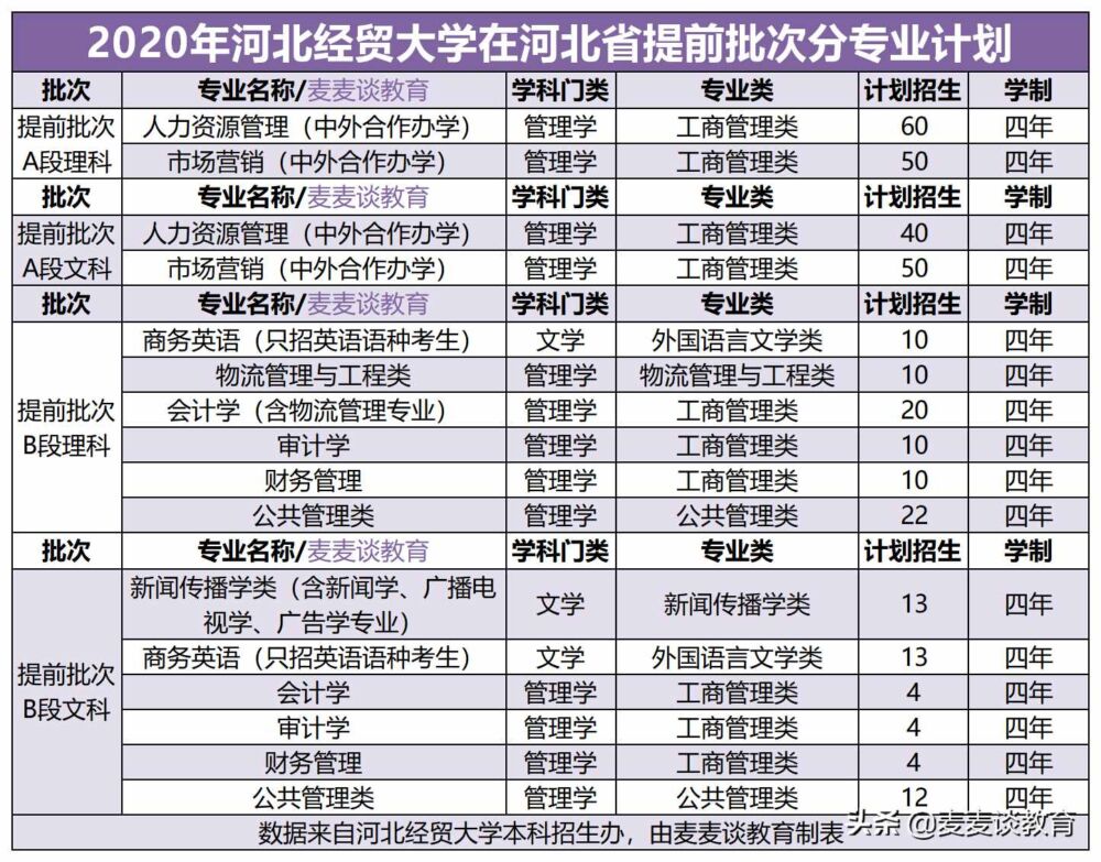 回复网友：河北经贸大学2020在河北本科录取分数线及专业计划