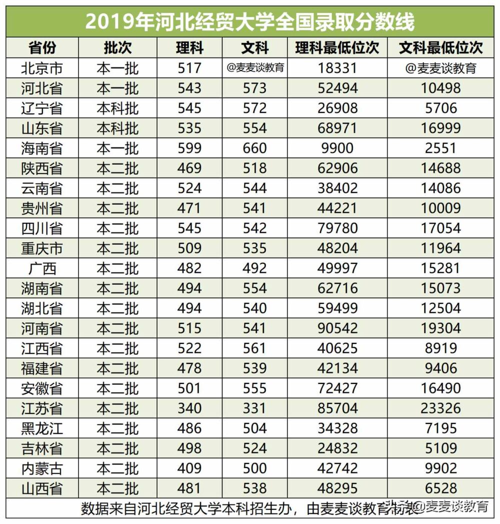 回复网友：河北经贸大学2020在河北本科录取分数线及专业计划