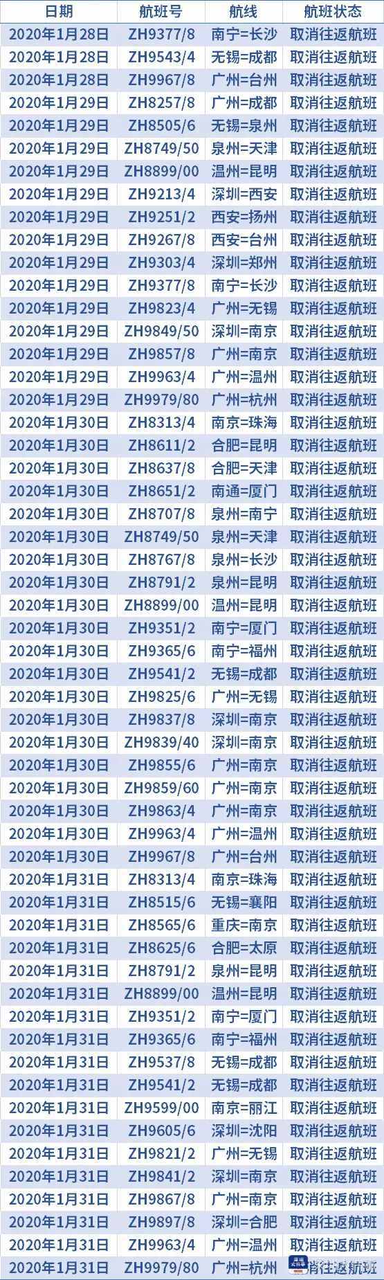 即日起至2月1日深航将取消部分航班，2月10日前涉鄂航班取消