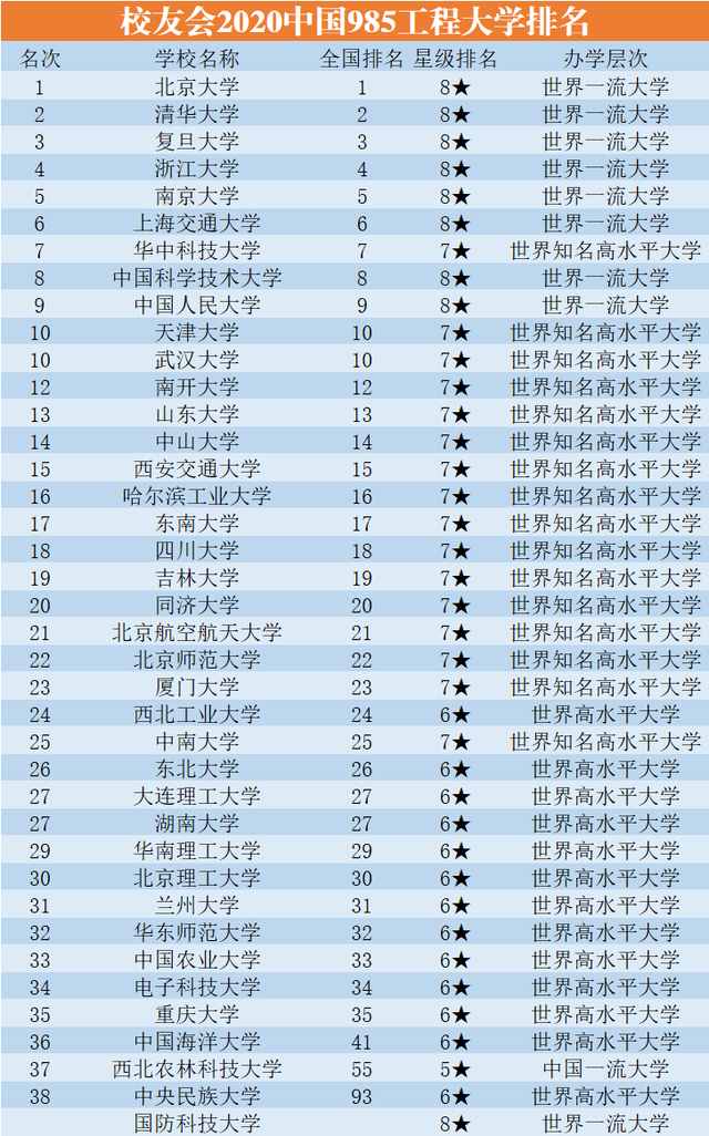39所985大学最新排名，川大吉大双双进入20强，西农排名让人担心
