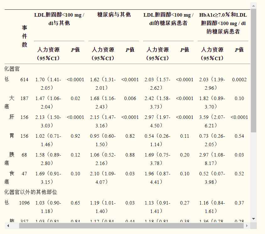 上海交大最新研究：胆固醇低癌症风险翻倍，降胆固醇的药还吃吗？