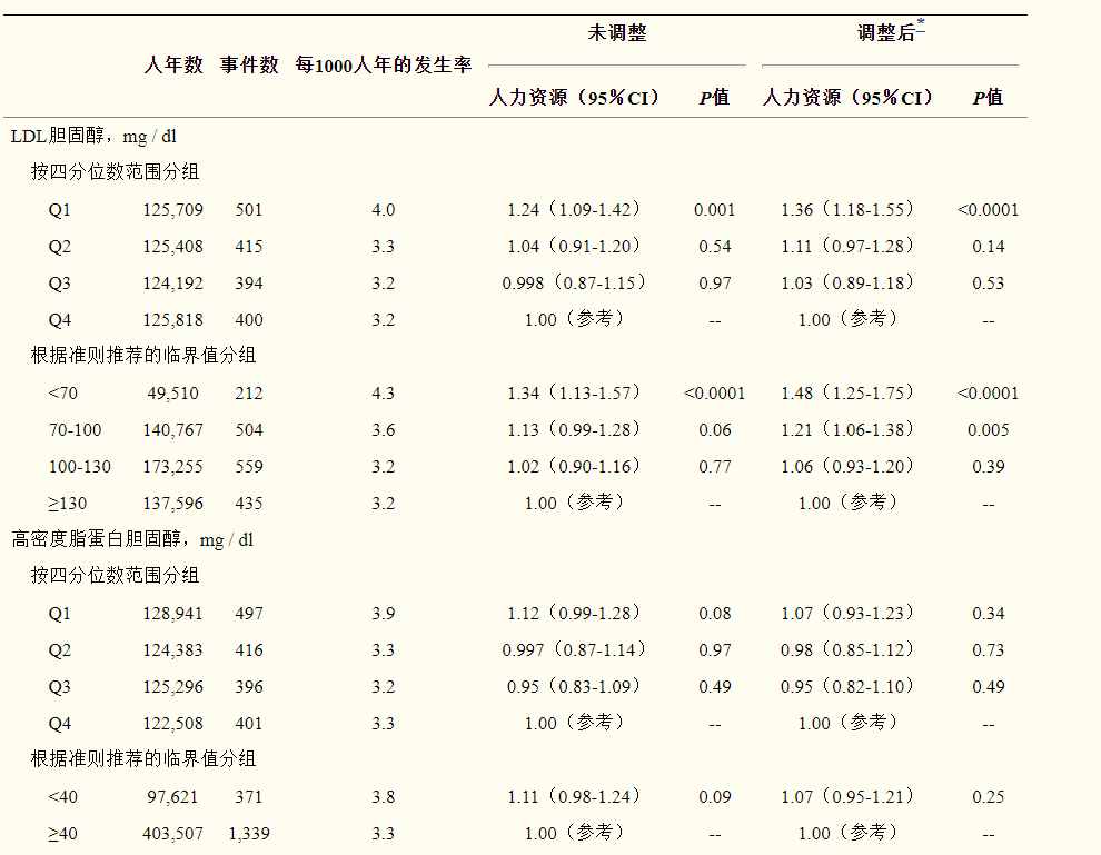 上海交大最新研究：胆固醇低癌症风险翻倍，降胆固醇的药还吃吗？