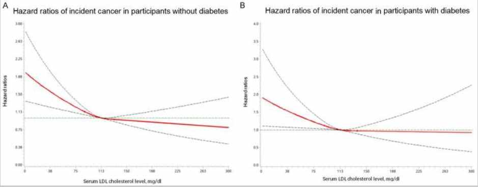 上海交大最新研究：胆固醇低癌症风险翻倍，降胆固醇的药还吃吗？