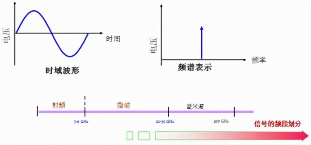 一文读懂信号源、信号发生器