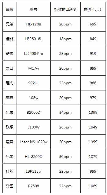 黑白激光打印机如何选？十二款热门产品满足你