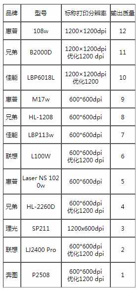 黑白激光打印机如何选？十二款热门产品满足你