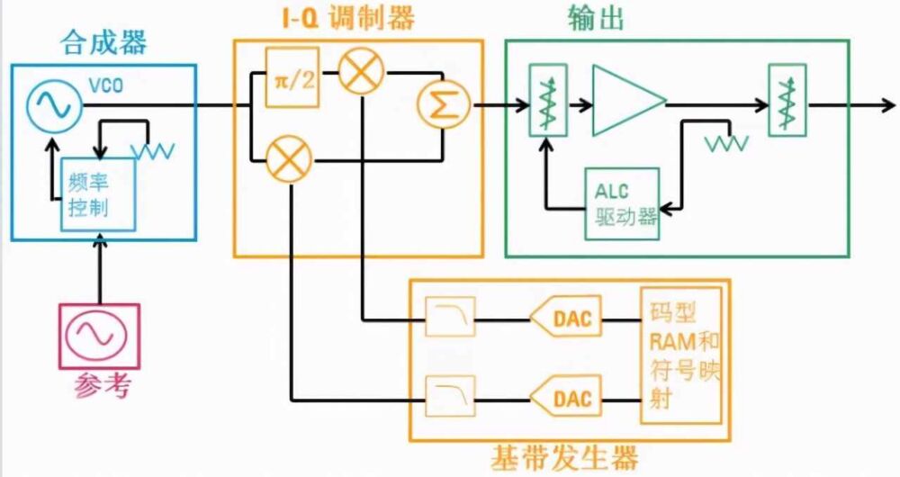 一文读懂信号源、信号发生器