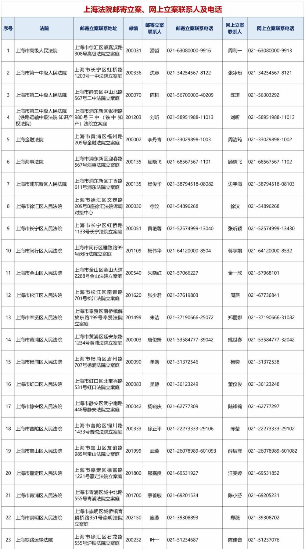 重要通知：上海法院调整立案、诉讼服务和信访接待工作方式，即日起暂停现场办理